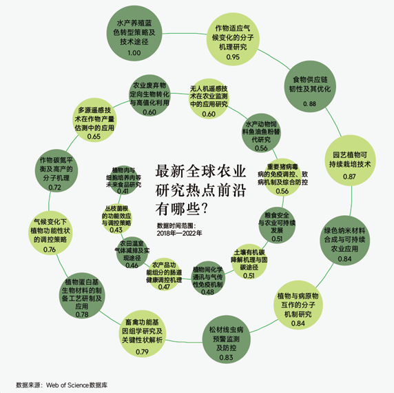 最新全球農(nóng)業(yè)研究熱點(diǎn)前沿有哪些?中國農(nóng)業(yè)表現(xiàn)如何?